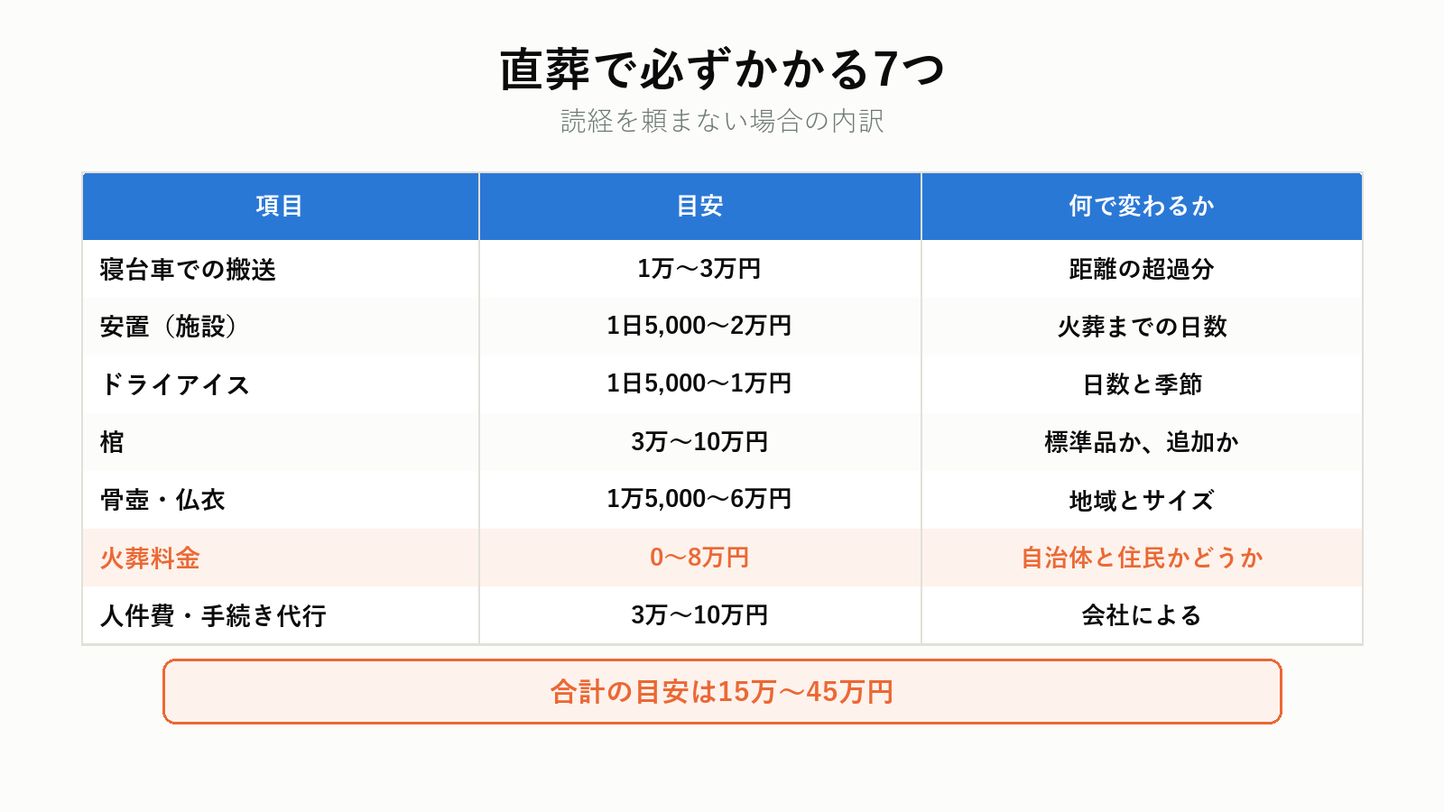 直葬でかかる費用の項目
