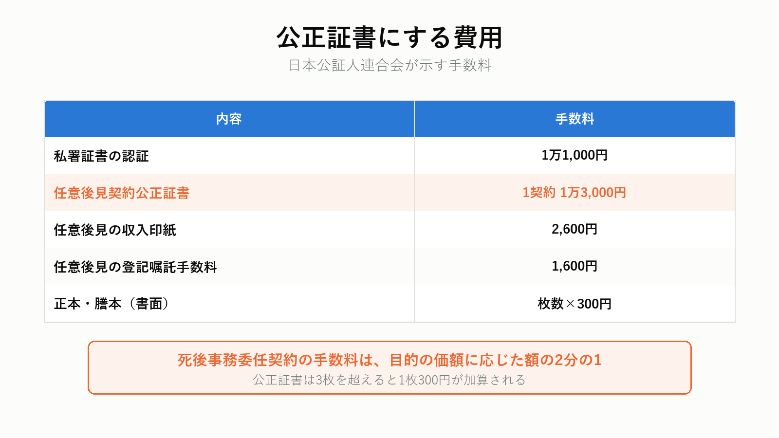 公正証書を作るときの費用