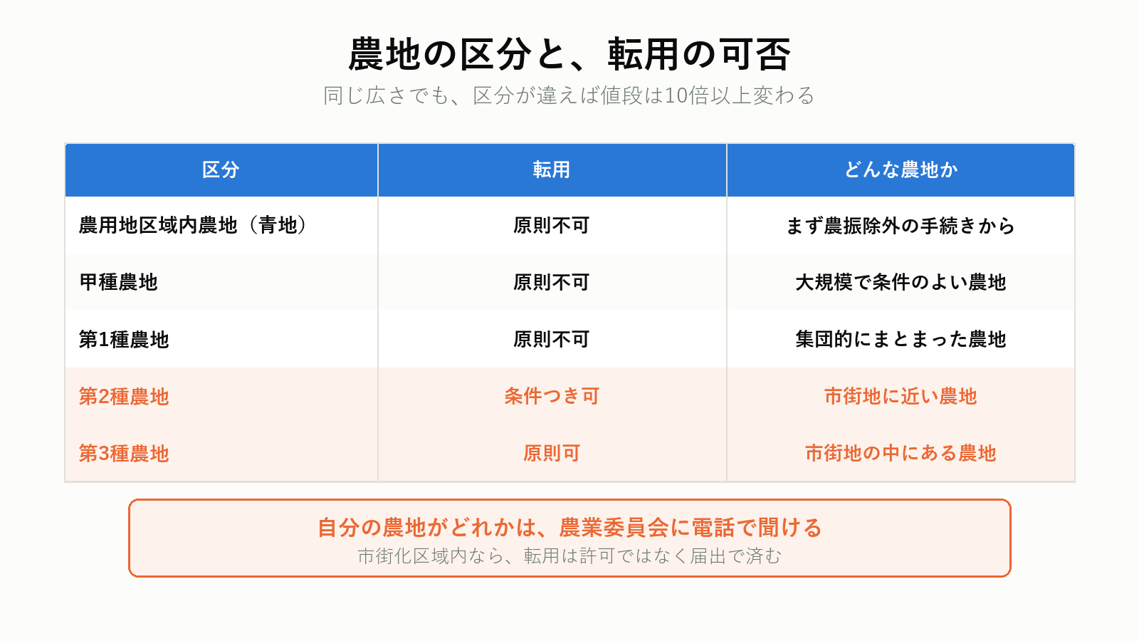 農地の区分と転用の可否