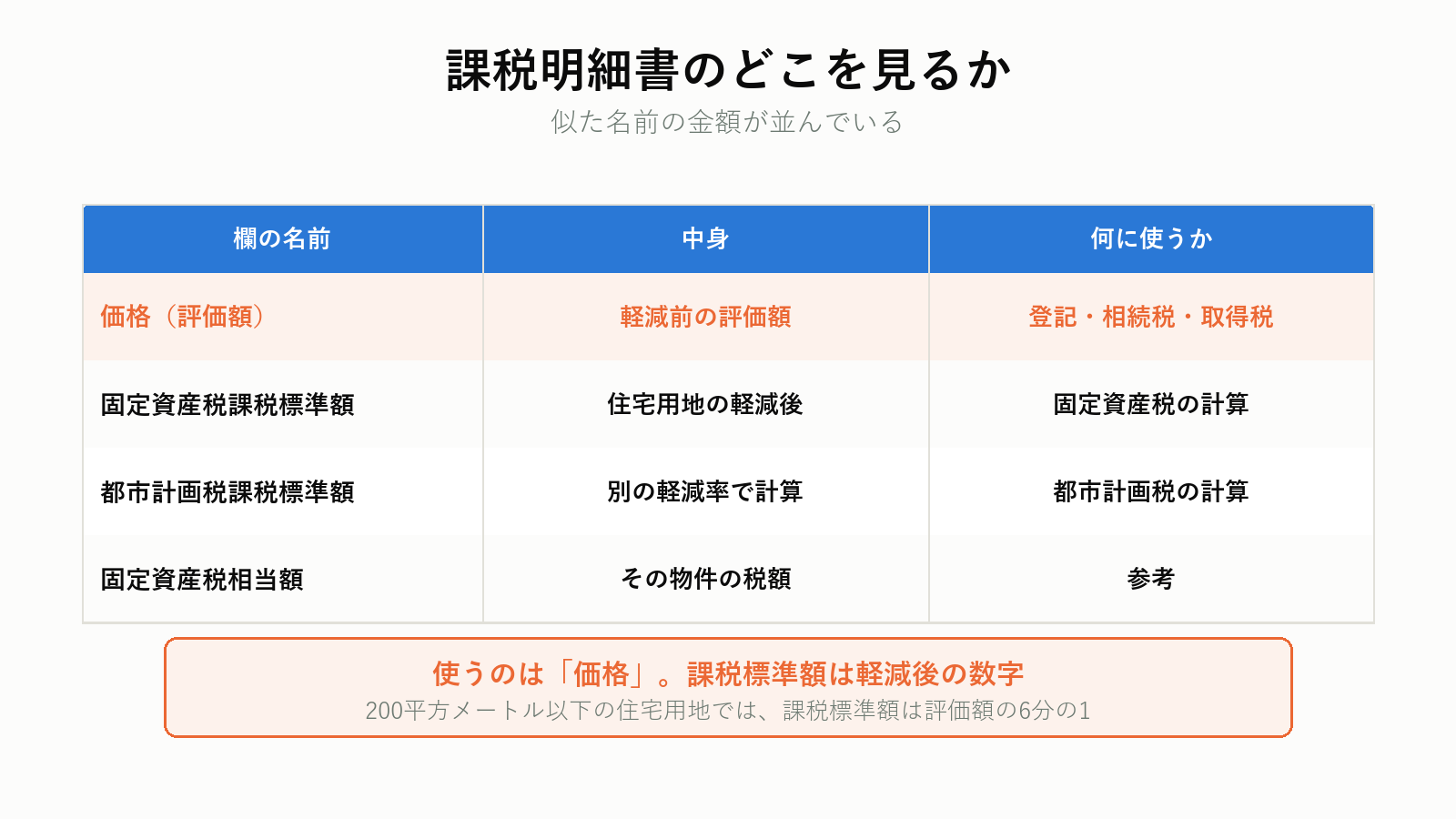課税明細書の金額欄の見分け方