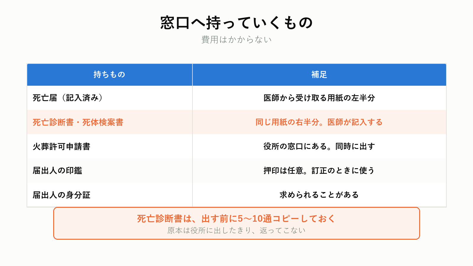死亡届の提出に必要なもの