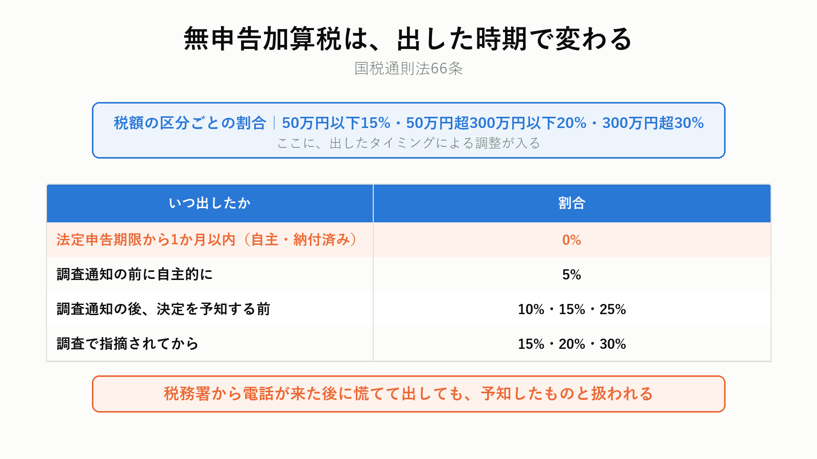 無申告加算税の割合