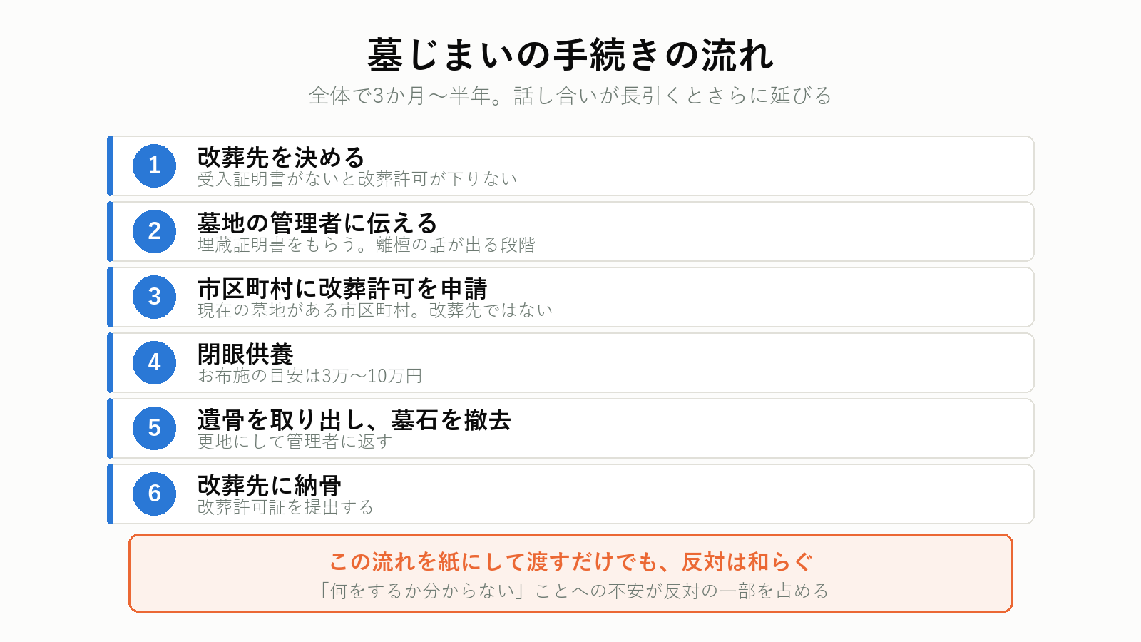 墓じまいの手続きの流れ