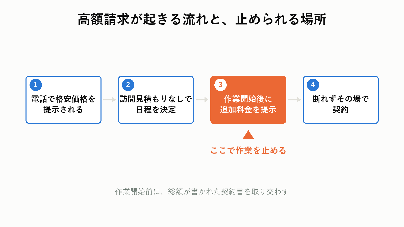 遺品整理で高額請求が起きる流れと止め方