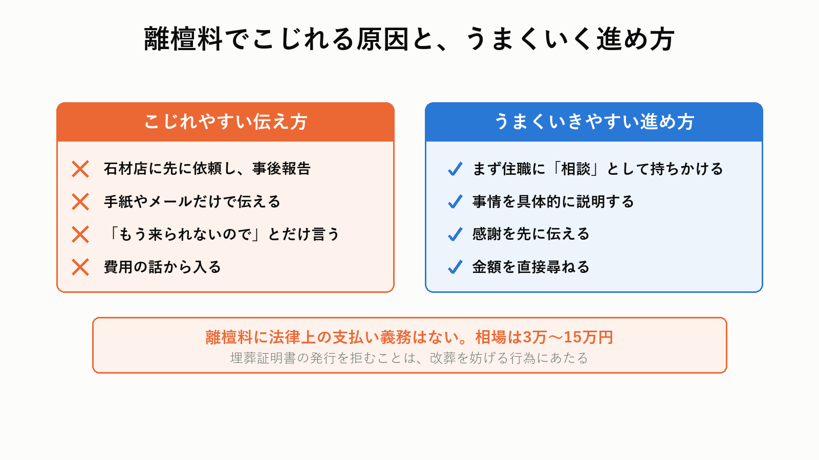 離檀料をめぐるトラブルと対処