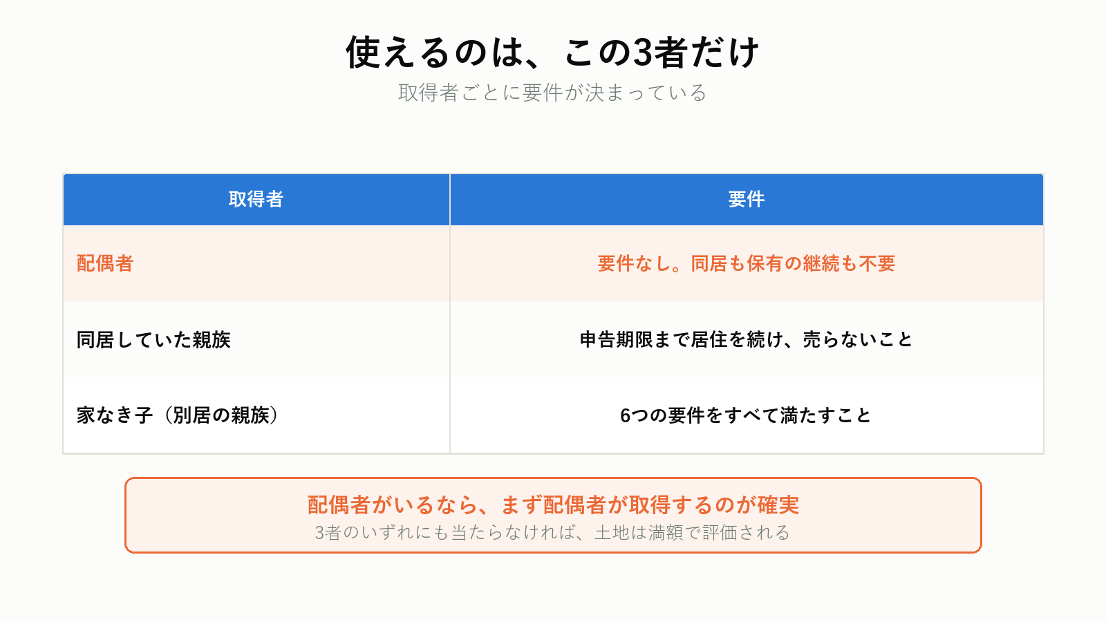 小規模宅地等の特例を使える3者