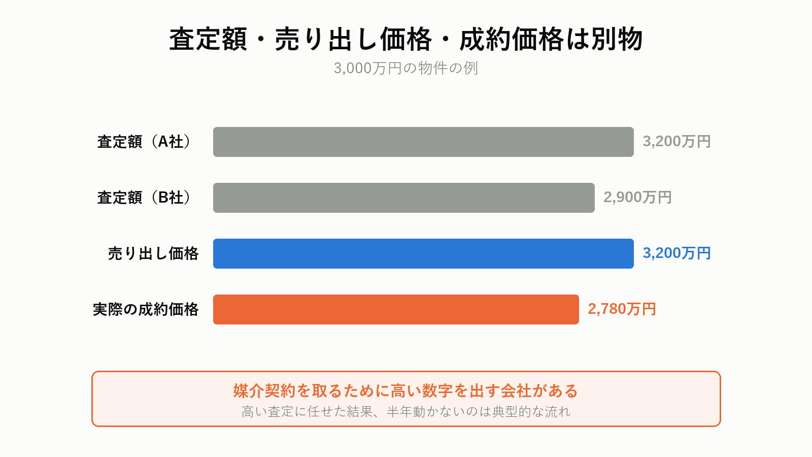 査定額・売り出し価格・成約価格は別物