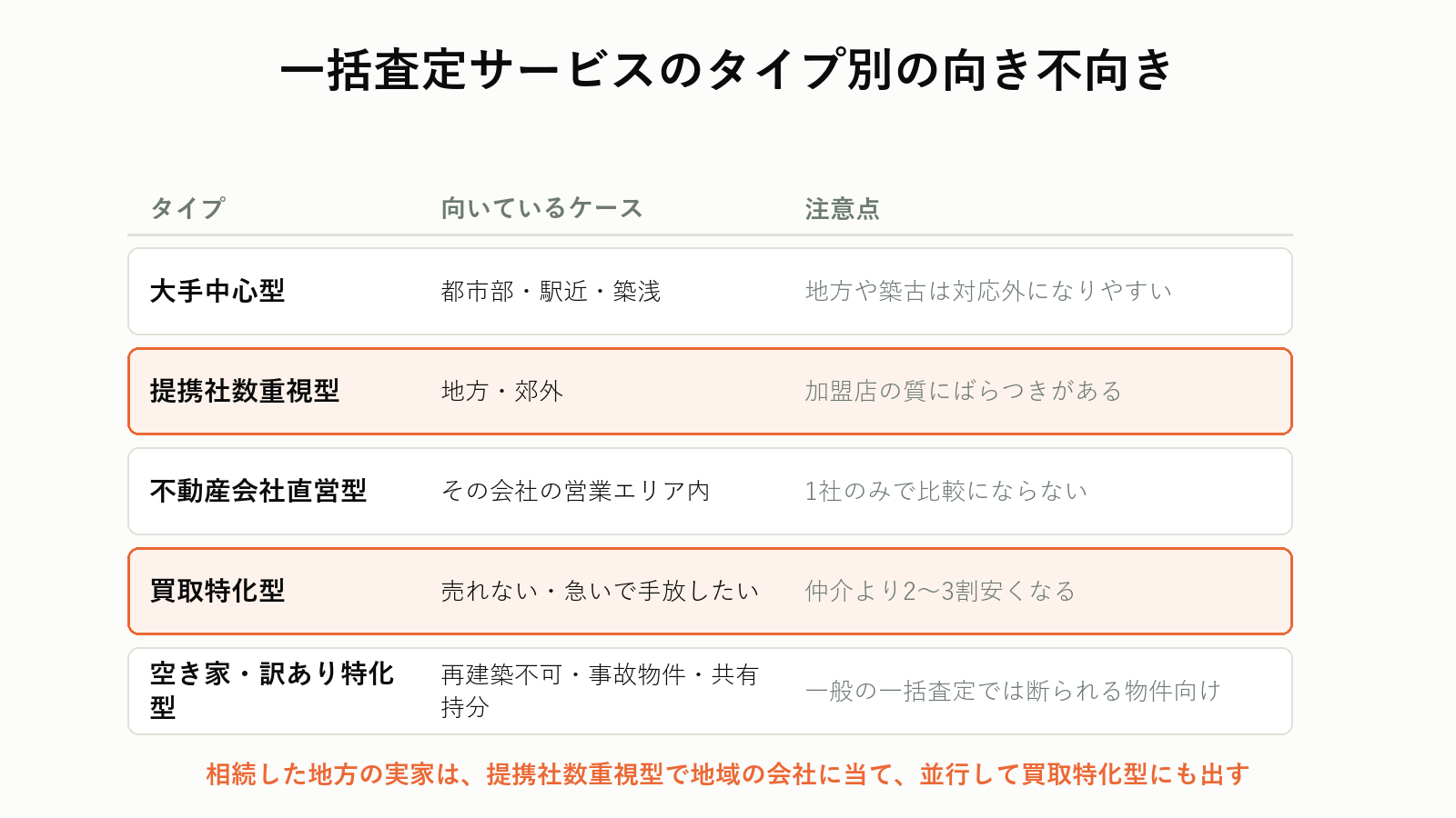 一括査定サービスのタイプ別の向き不向き
