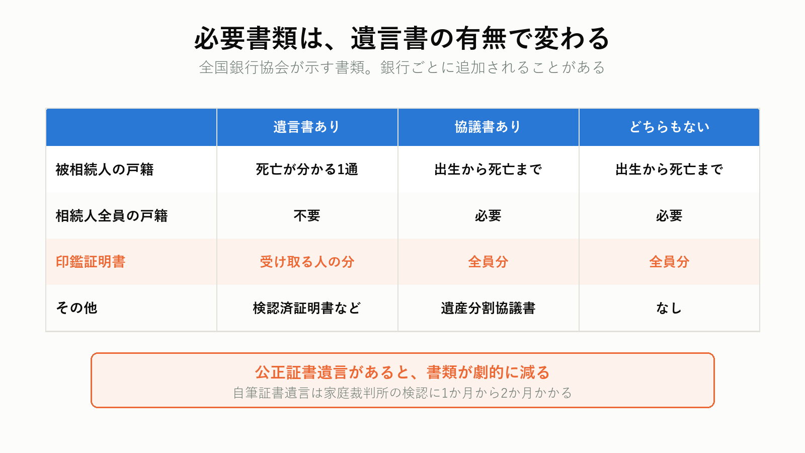 口座解除に必要な書類の3パターン