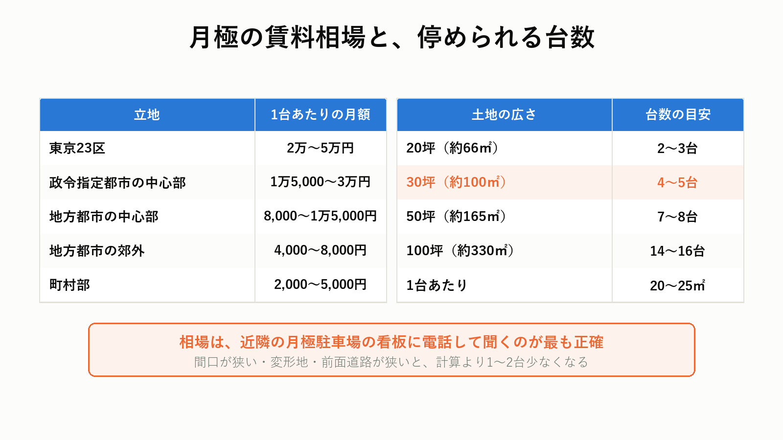 月極駐車場の賃料相場