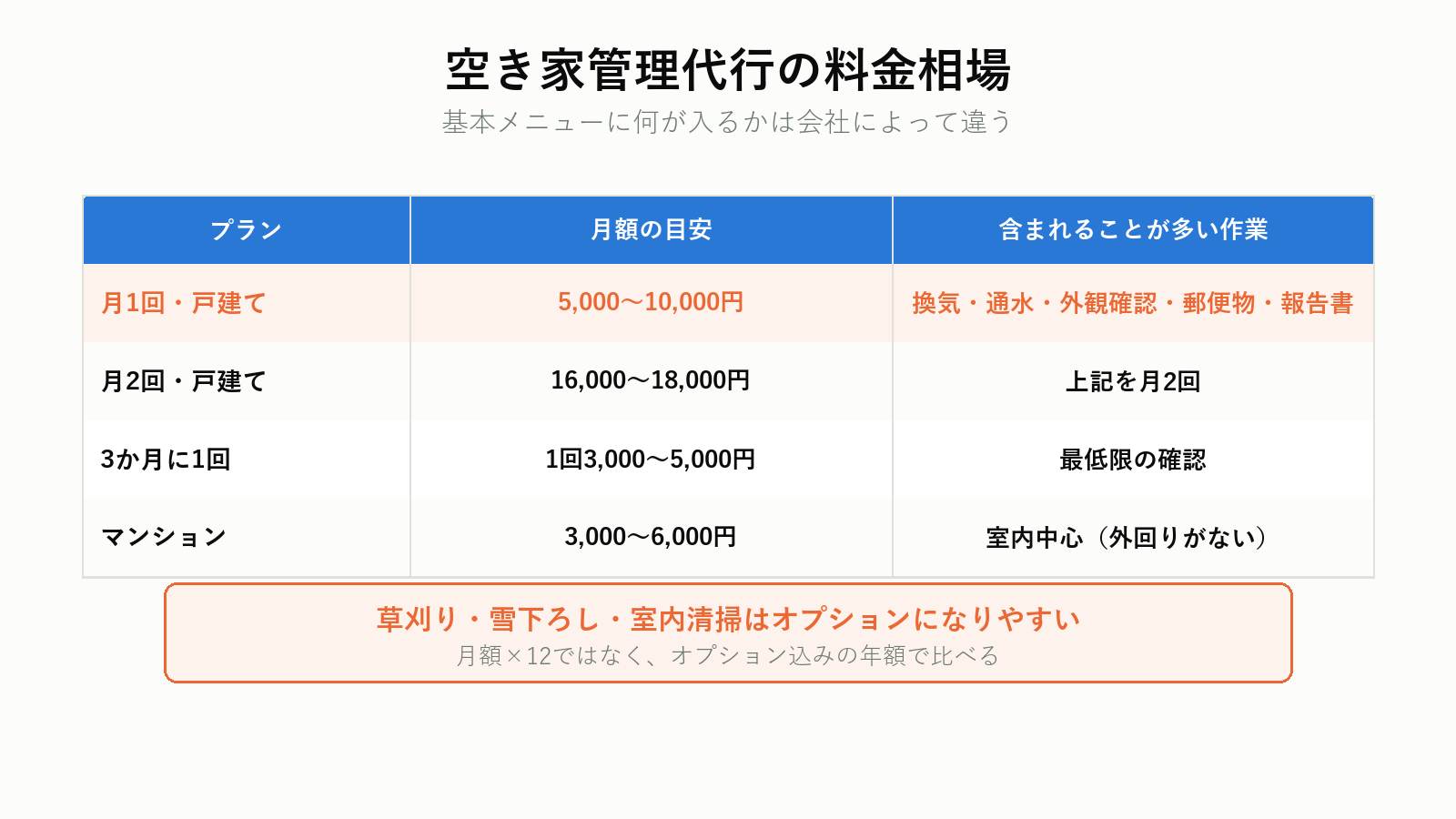 空き家管理代行の料金相場