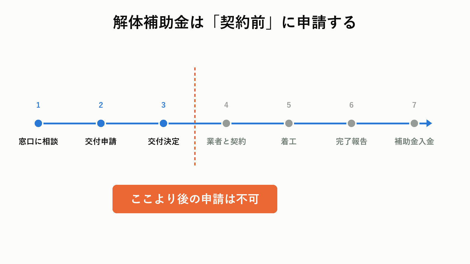 解体補助金の申請タイミング