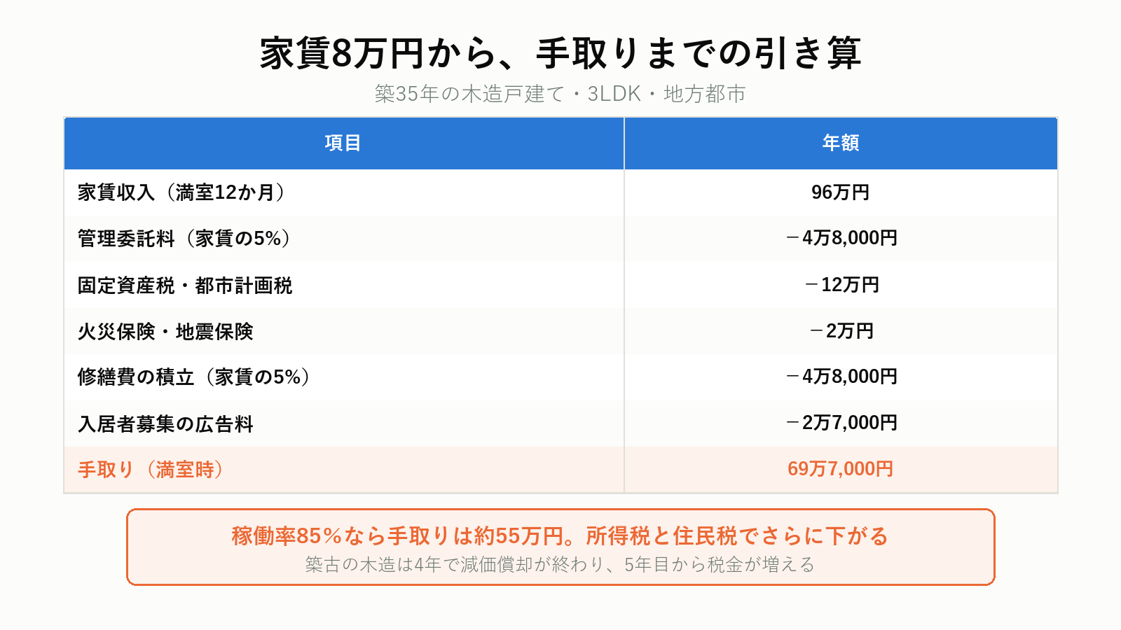 家賃から手取りまでの内訳