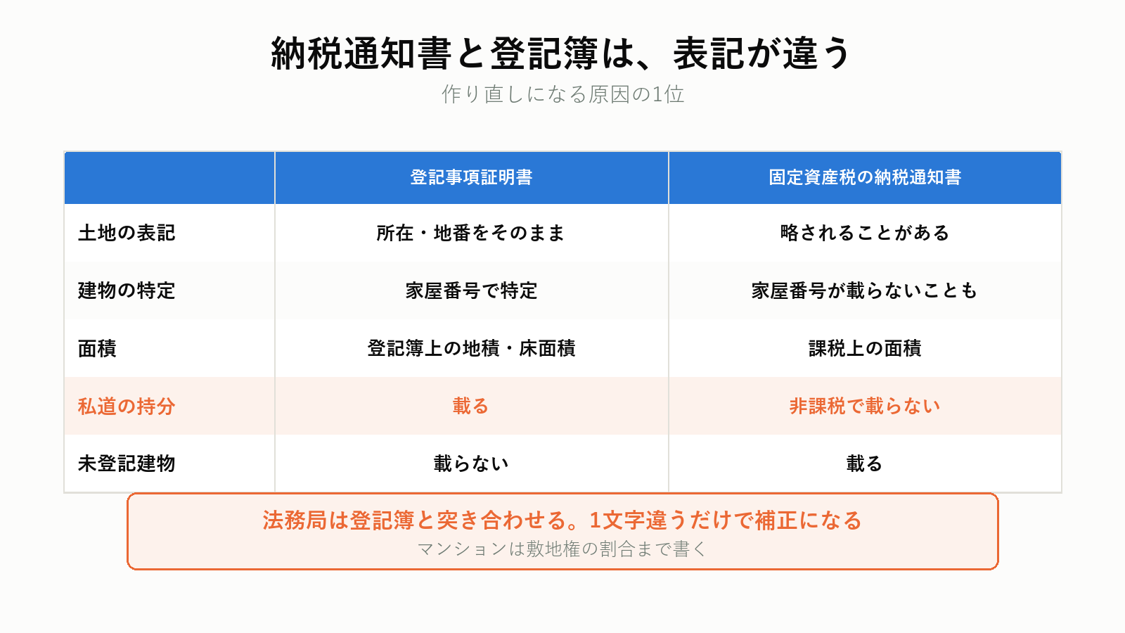 納税通知書と登記簿の表記の違い