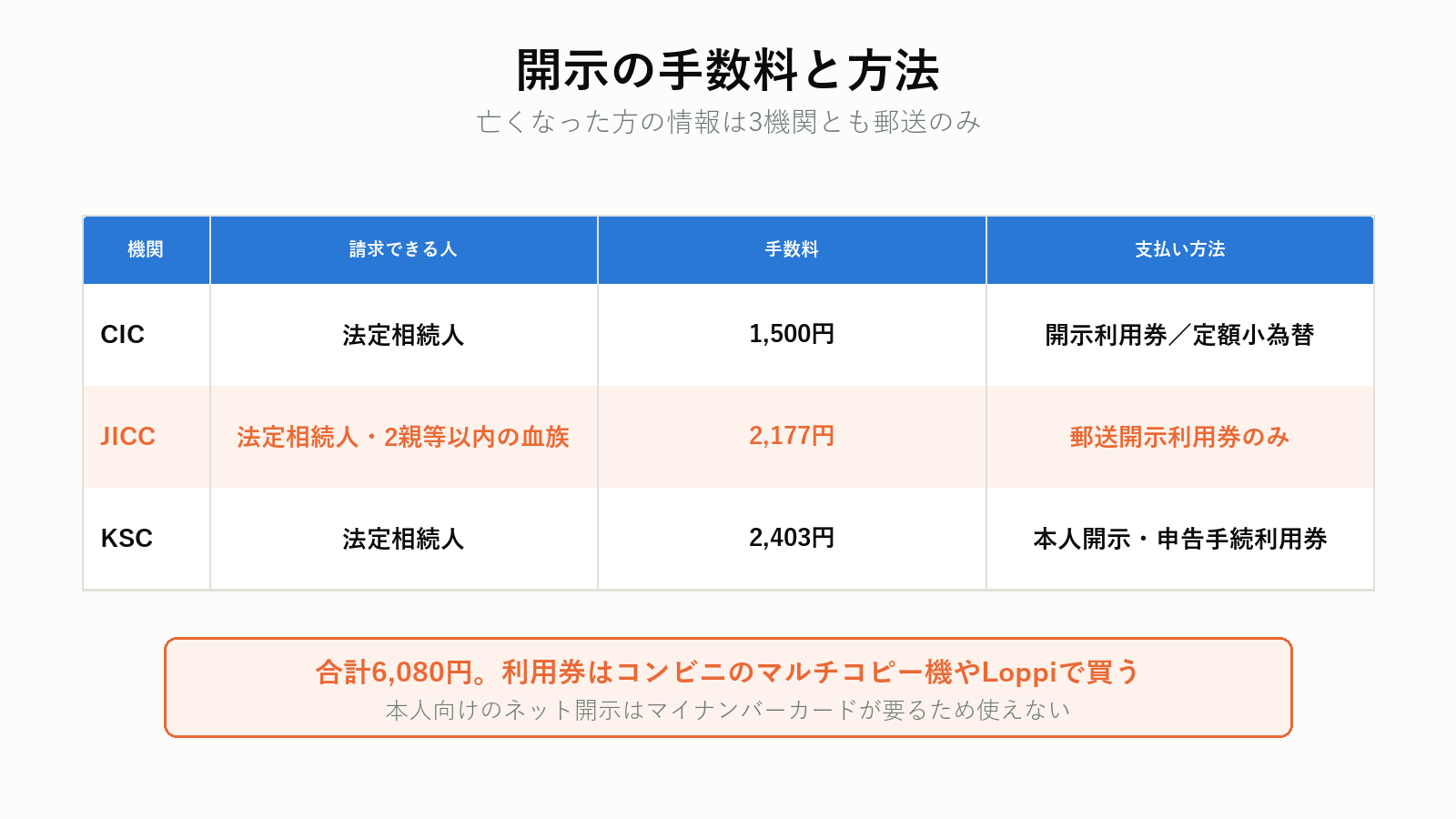 信用情報3機関の開示手数料と方法