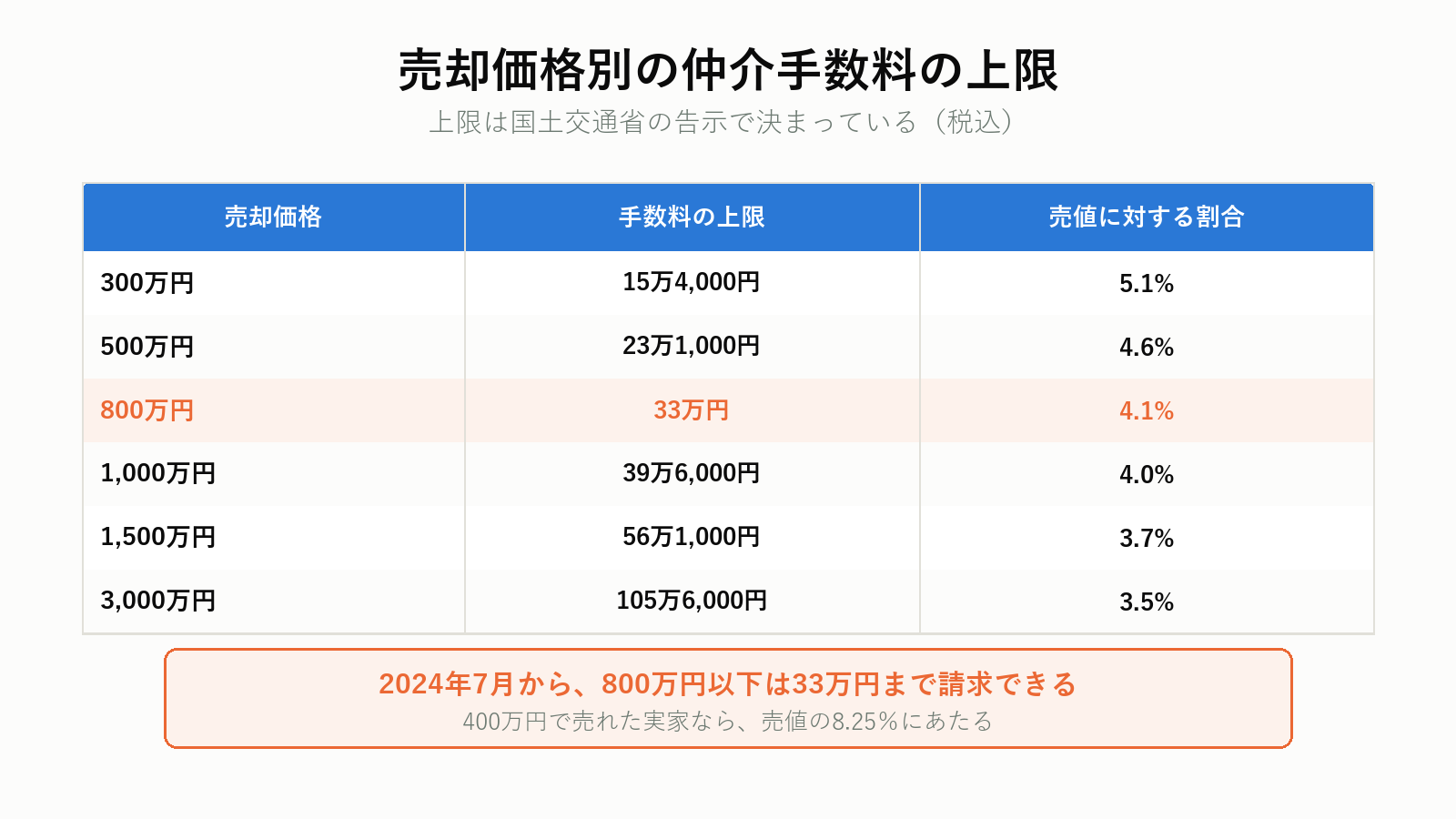 売却価格別の仲介手数料の上限