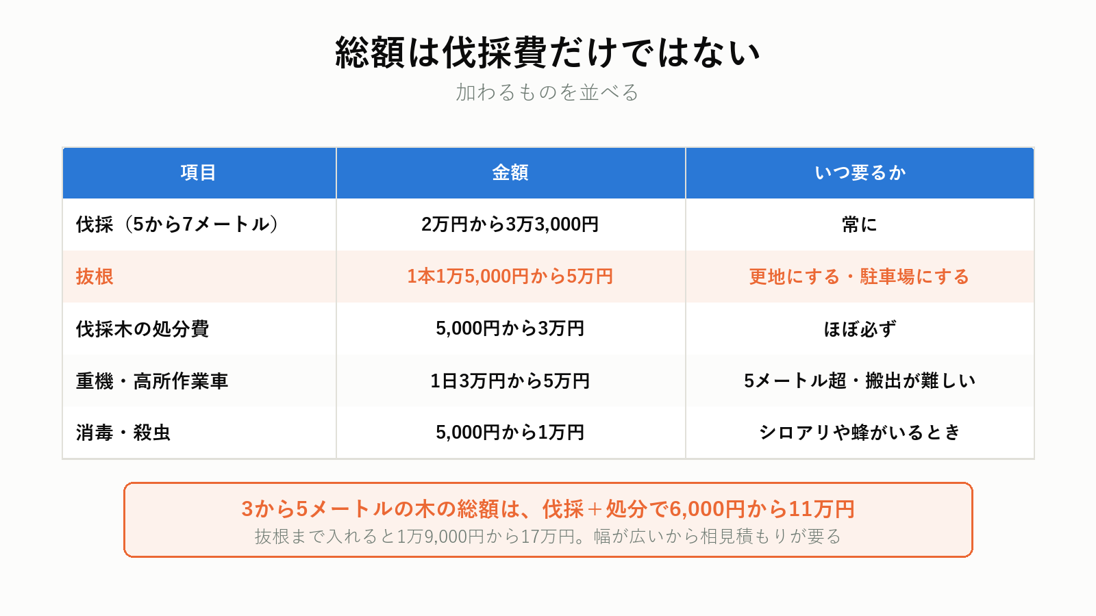 伐採費用の内訳と総額