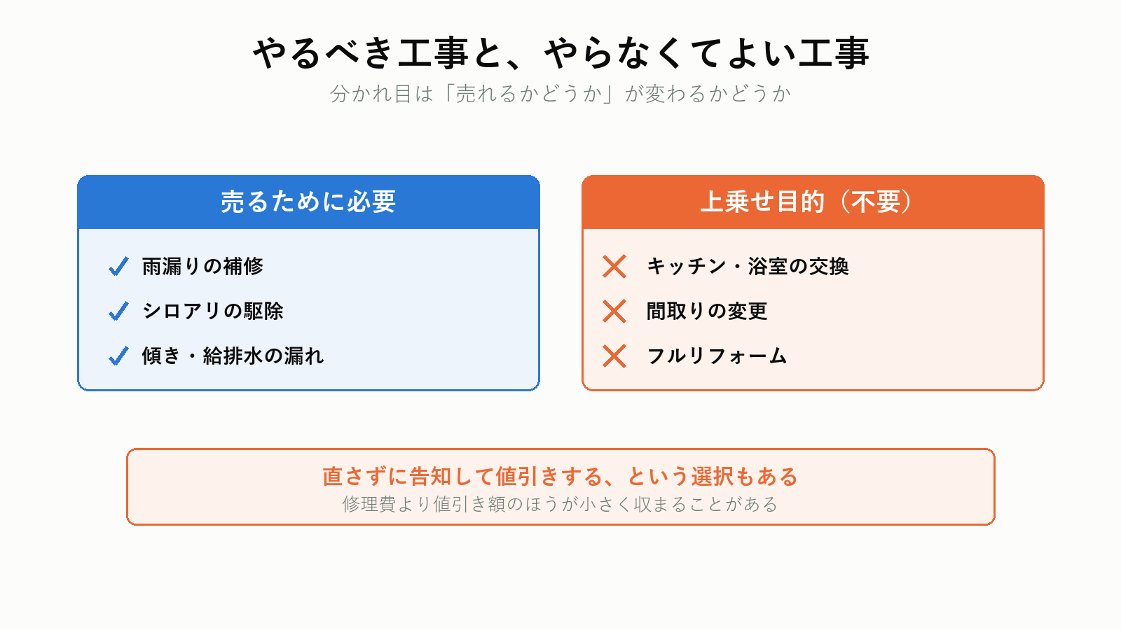 やるべき工事とやらなくてよい工事の分かれ目