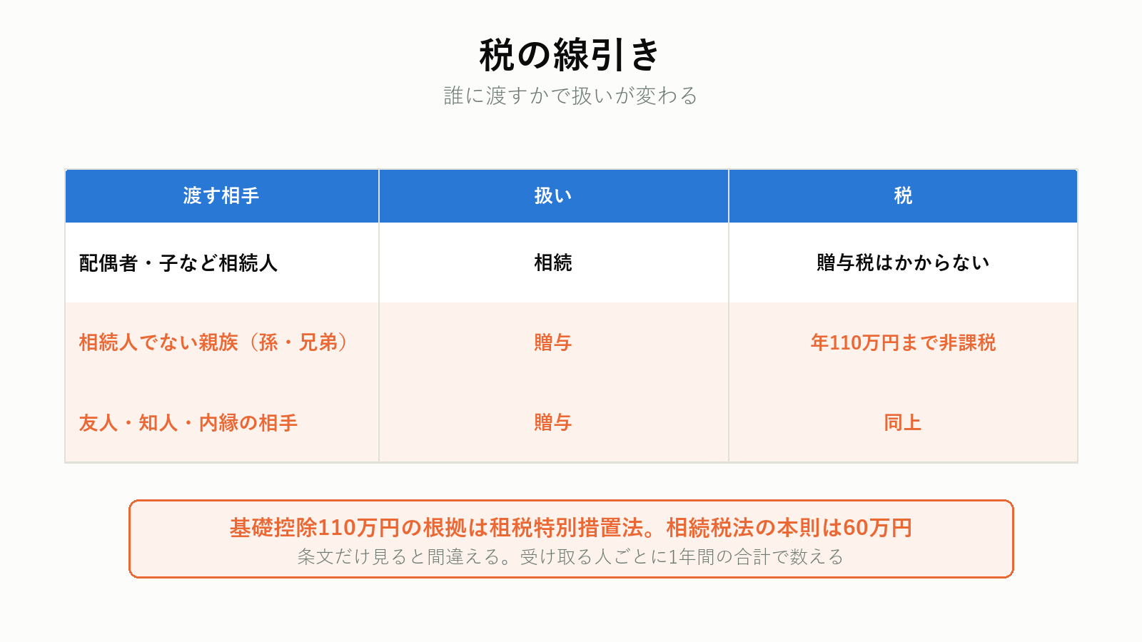 形見分けの税金の線引き