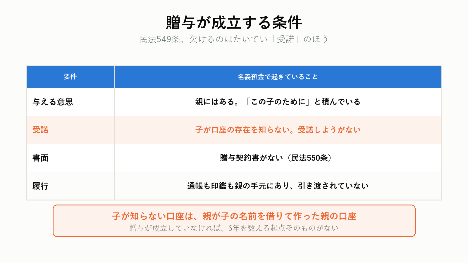 贈与が成立する条件