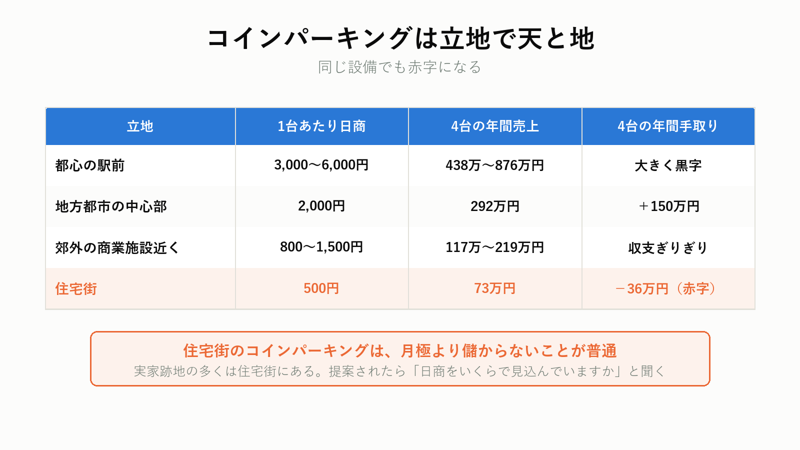 コインパーキングの稼働率と料金設定
