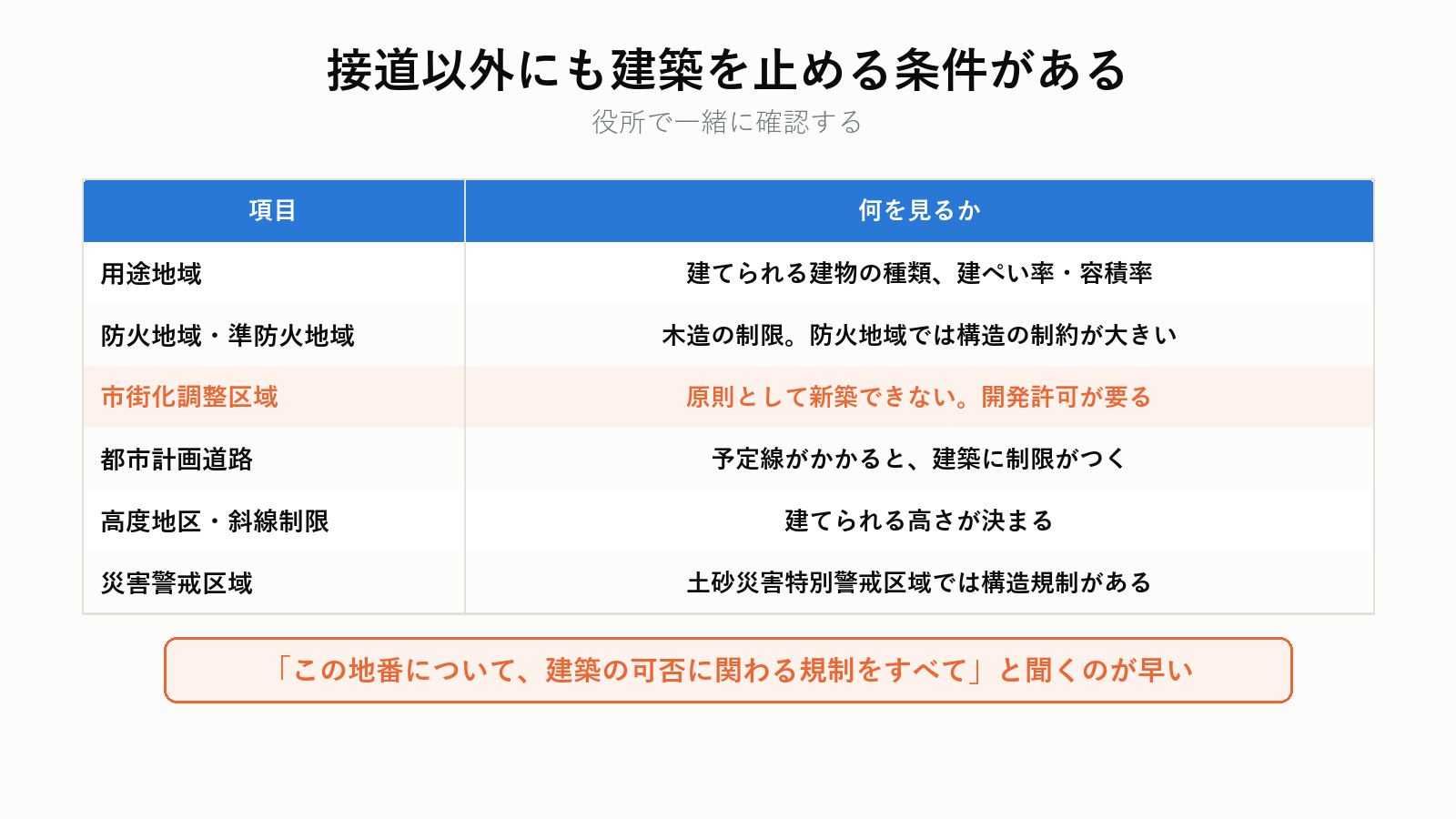 接道以外の建築規制