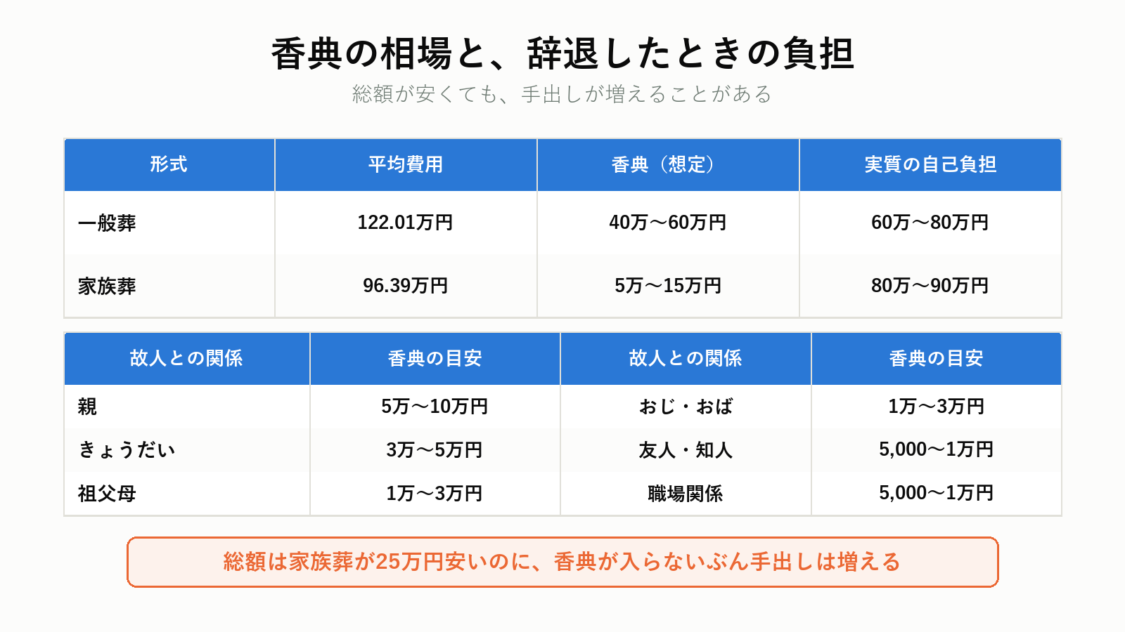 香典の相場と辞退したときの負担
