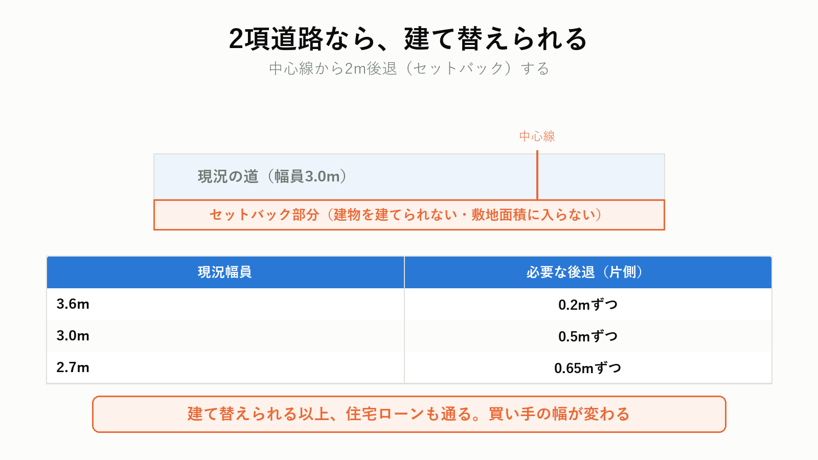 2項道路とセットバック