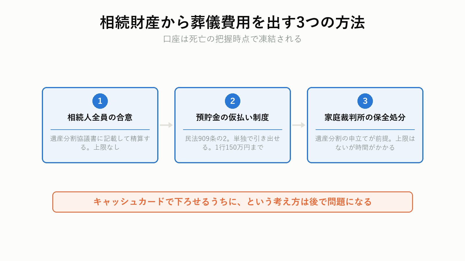 相続財産から葬儀費用を出す3つの方法