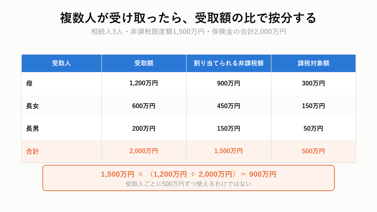 複数人が保険金を受け取ったときの非課税枠の按分
