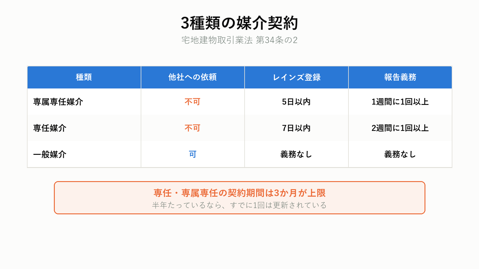 3種類の媒介契約の違い