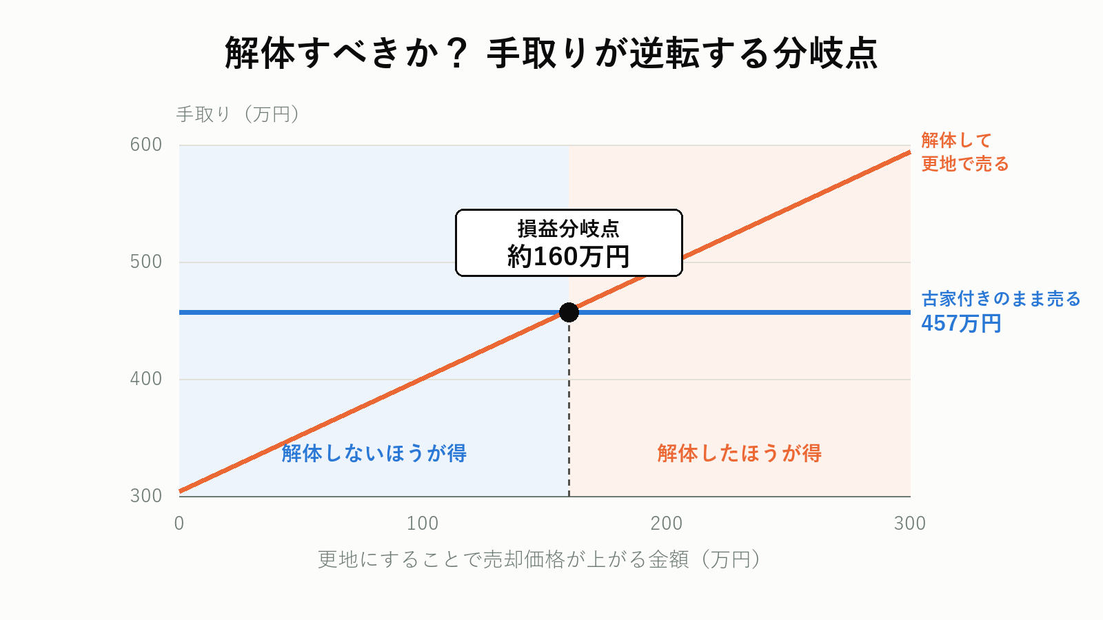 解体すべきかの損益分岐点グラフ