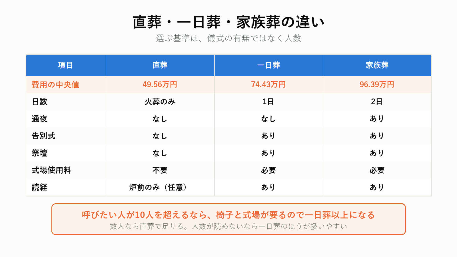 直葬・一日葬・家族葬の違い