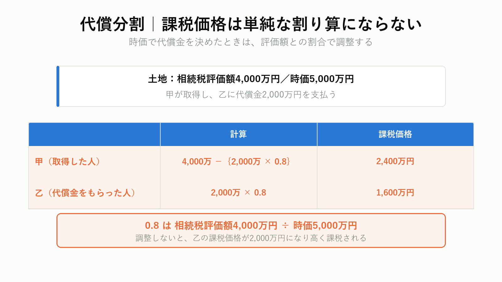 代償分割の相続税課税価格の計算