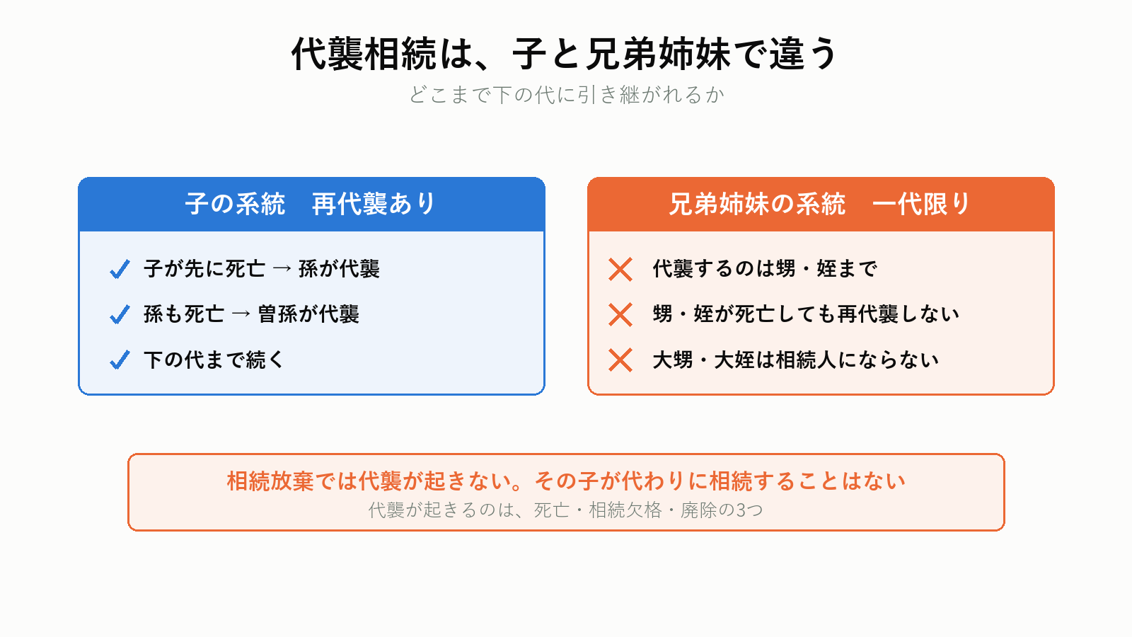 代襲相続は子なら再代襲あり、兄弟姉妹は一代限り