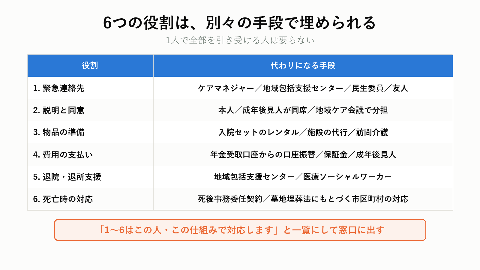 身元保証人の役割ごとの代替手段