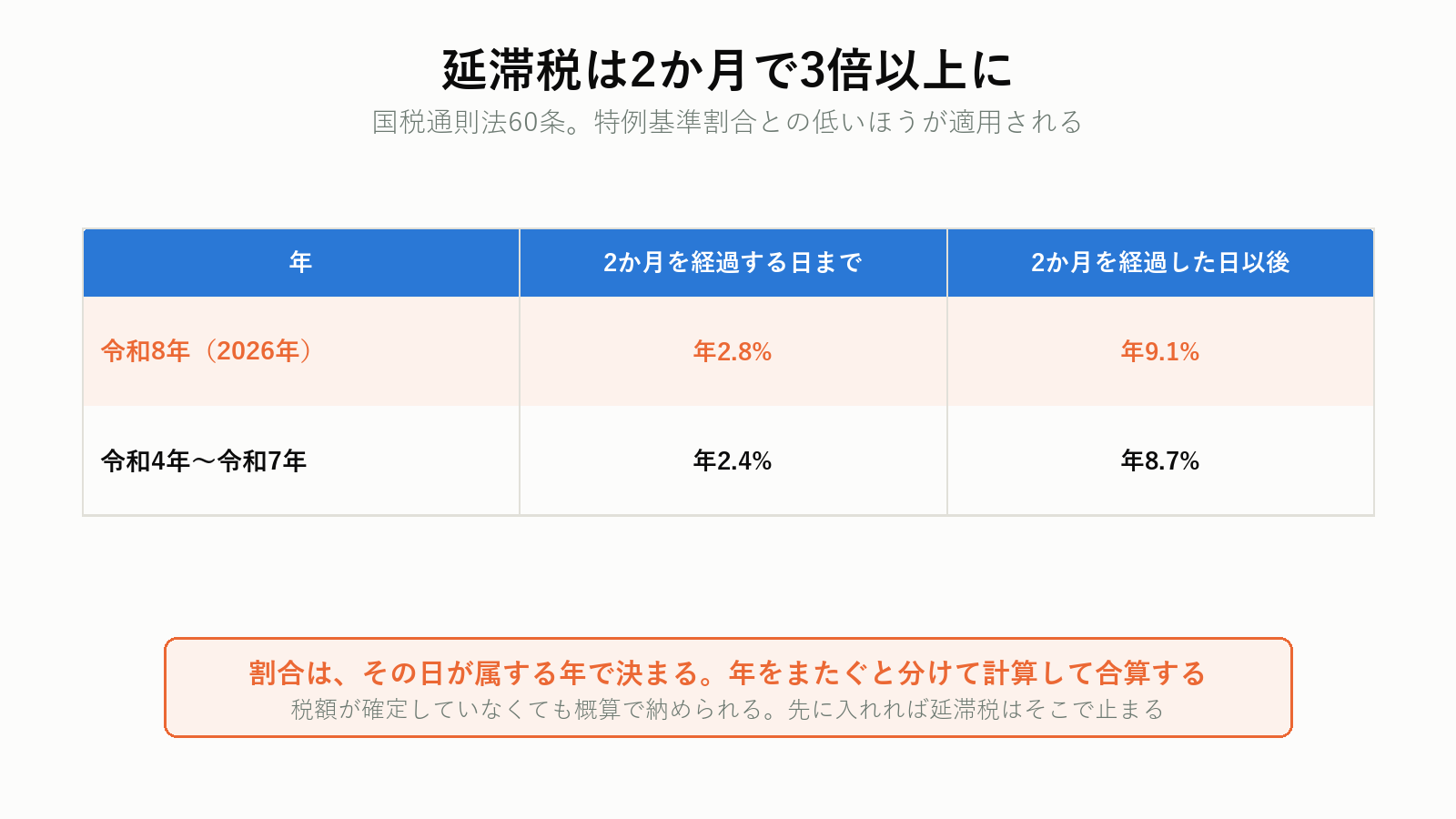 延滞税の割合
