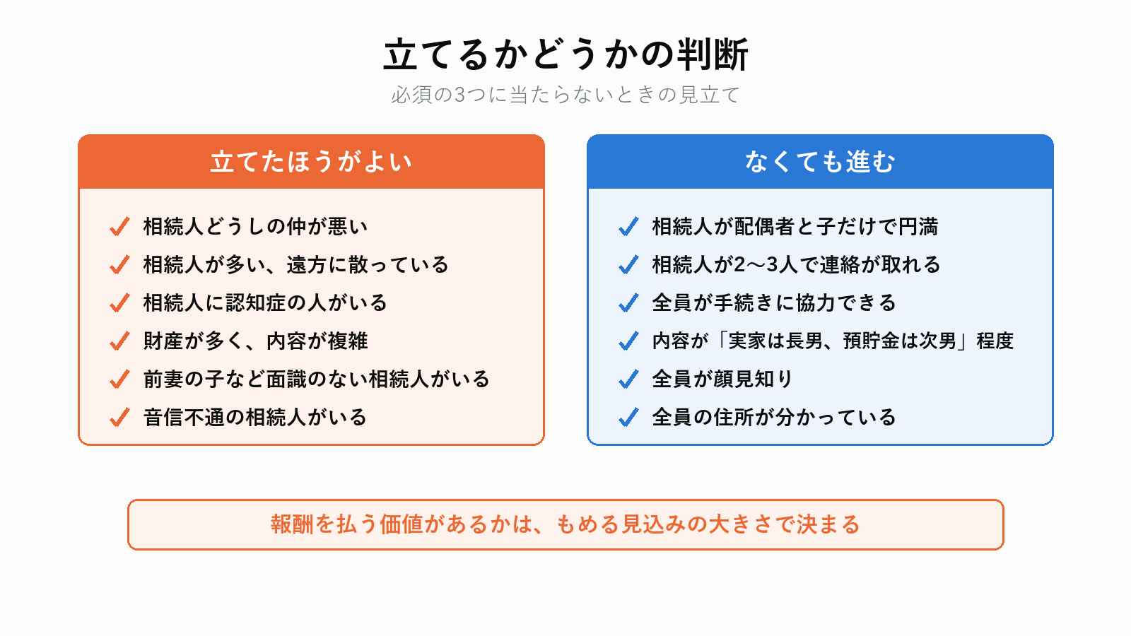 遺言執行者を立てるかどうかの判断