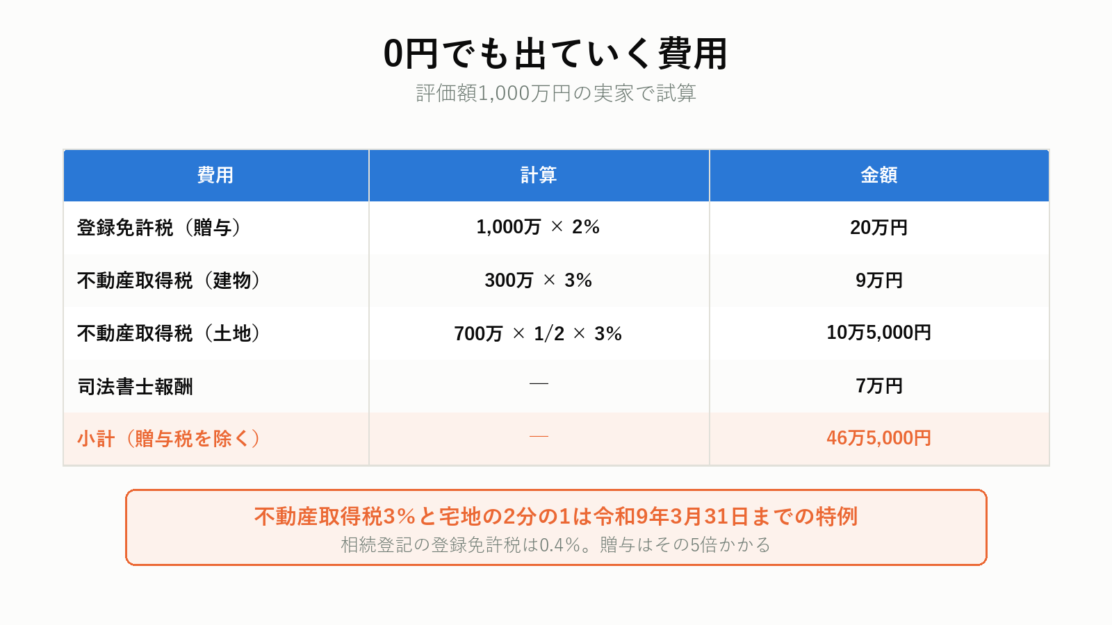 無償譲渡でかかる費用と負担者