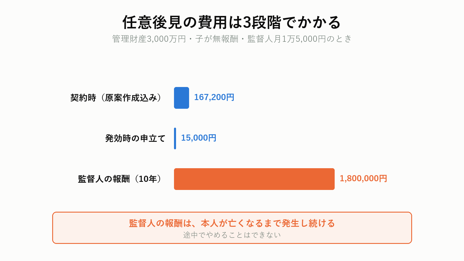 任意後見にかかる費用の3段階
