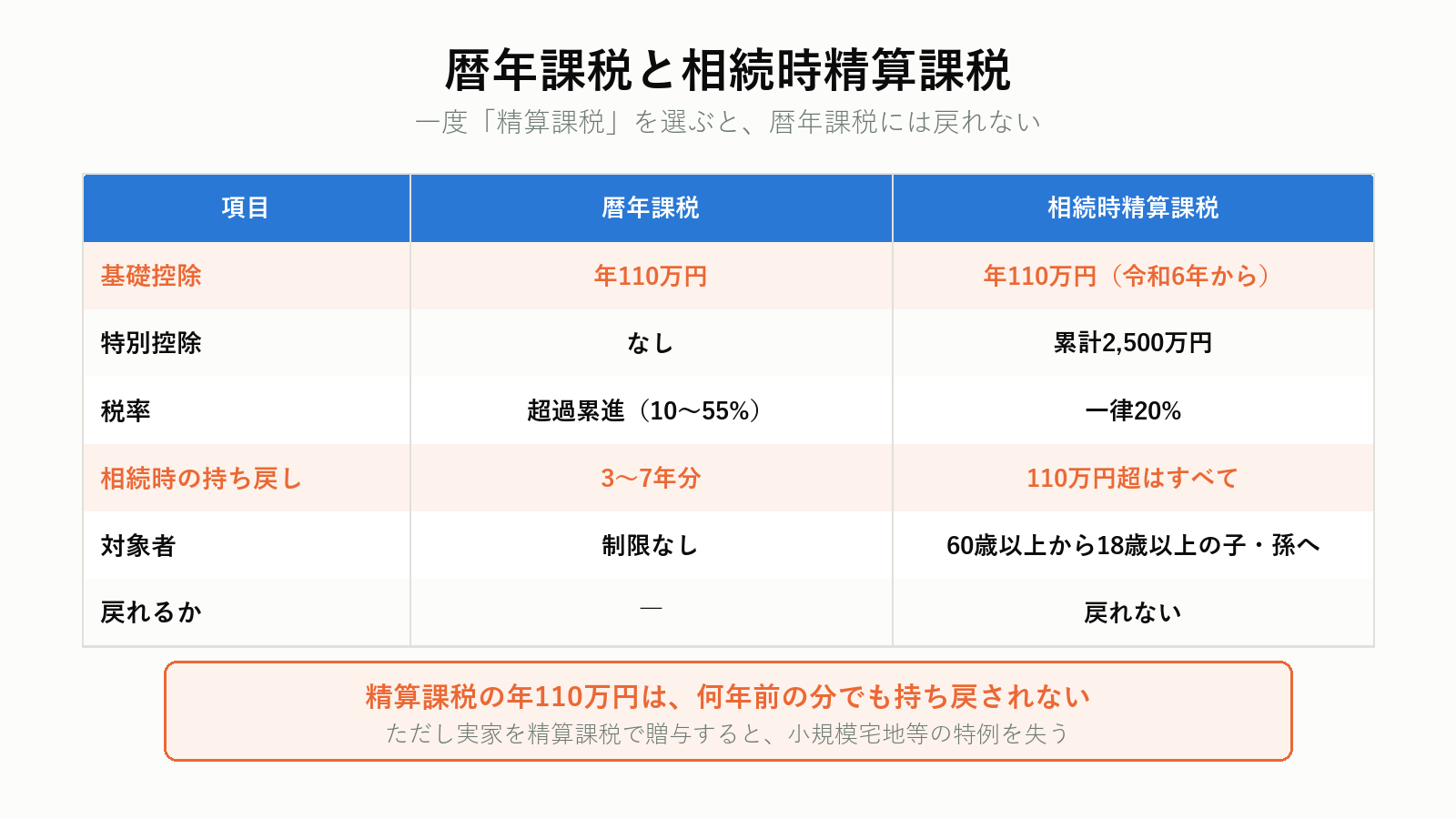 暦年課税と相続時精算課税の比較