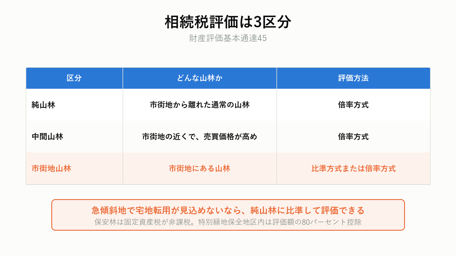 純山林・中間山林・市街地山林の評価方法