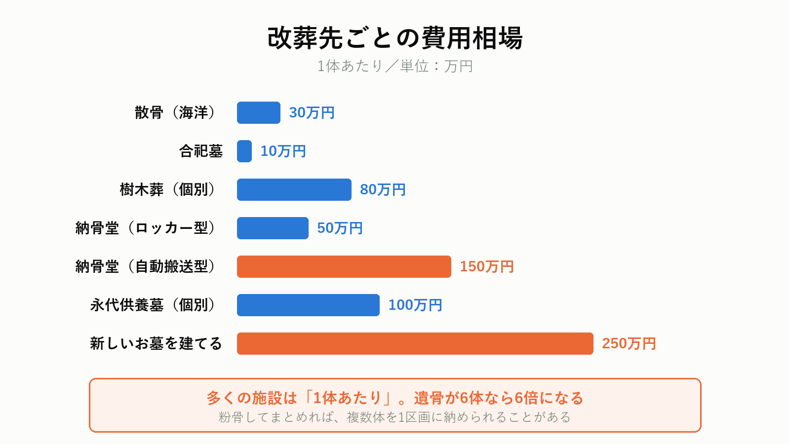 改葬先別の費用相場