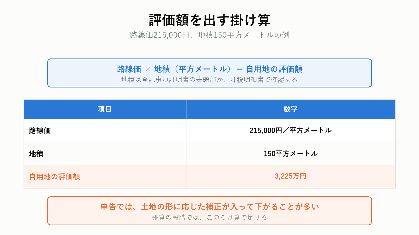 路線価から評価額を出す計算