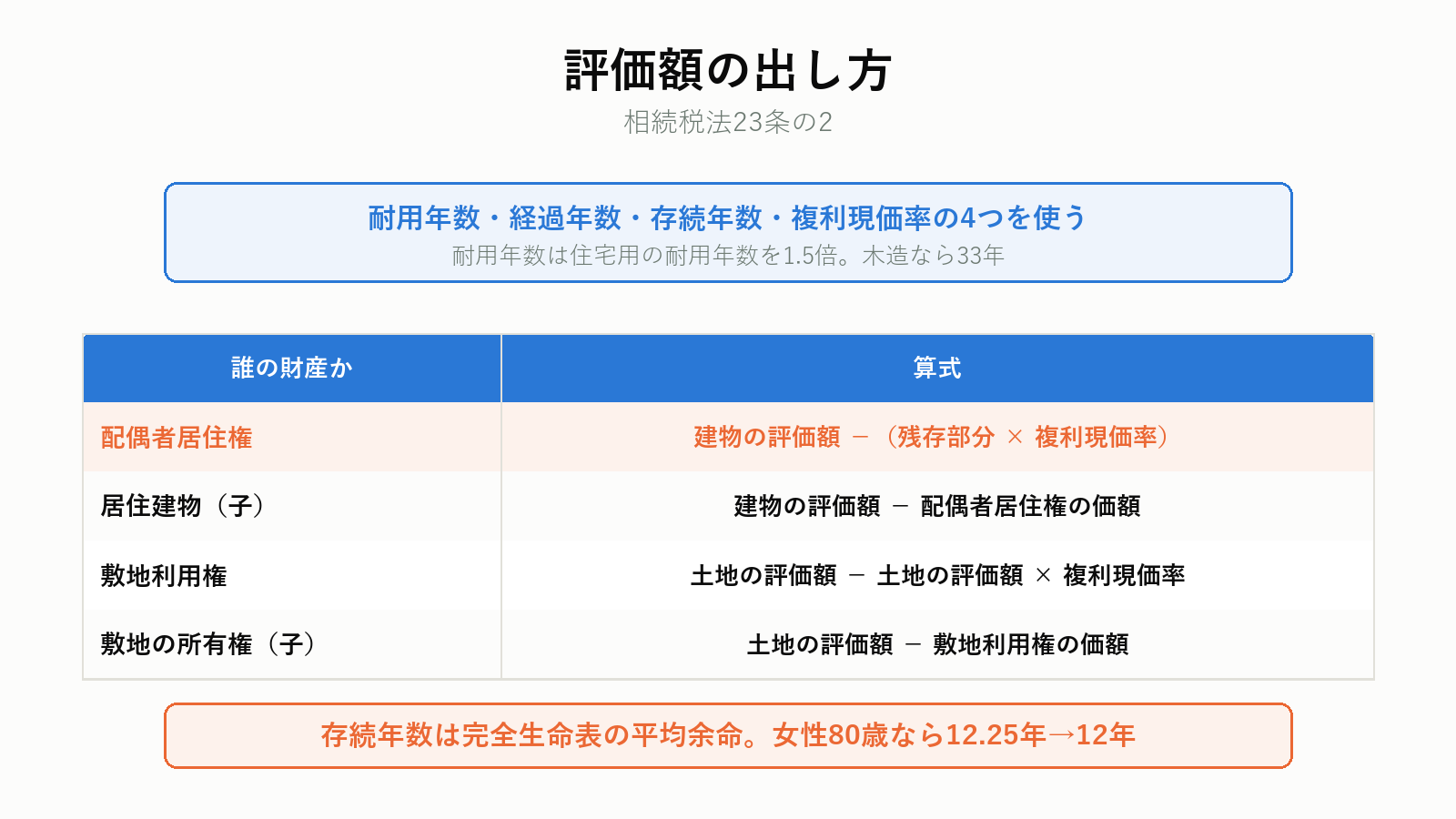 配偶者居住権の相続税評価の計算式