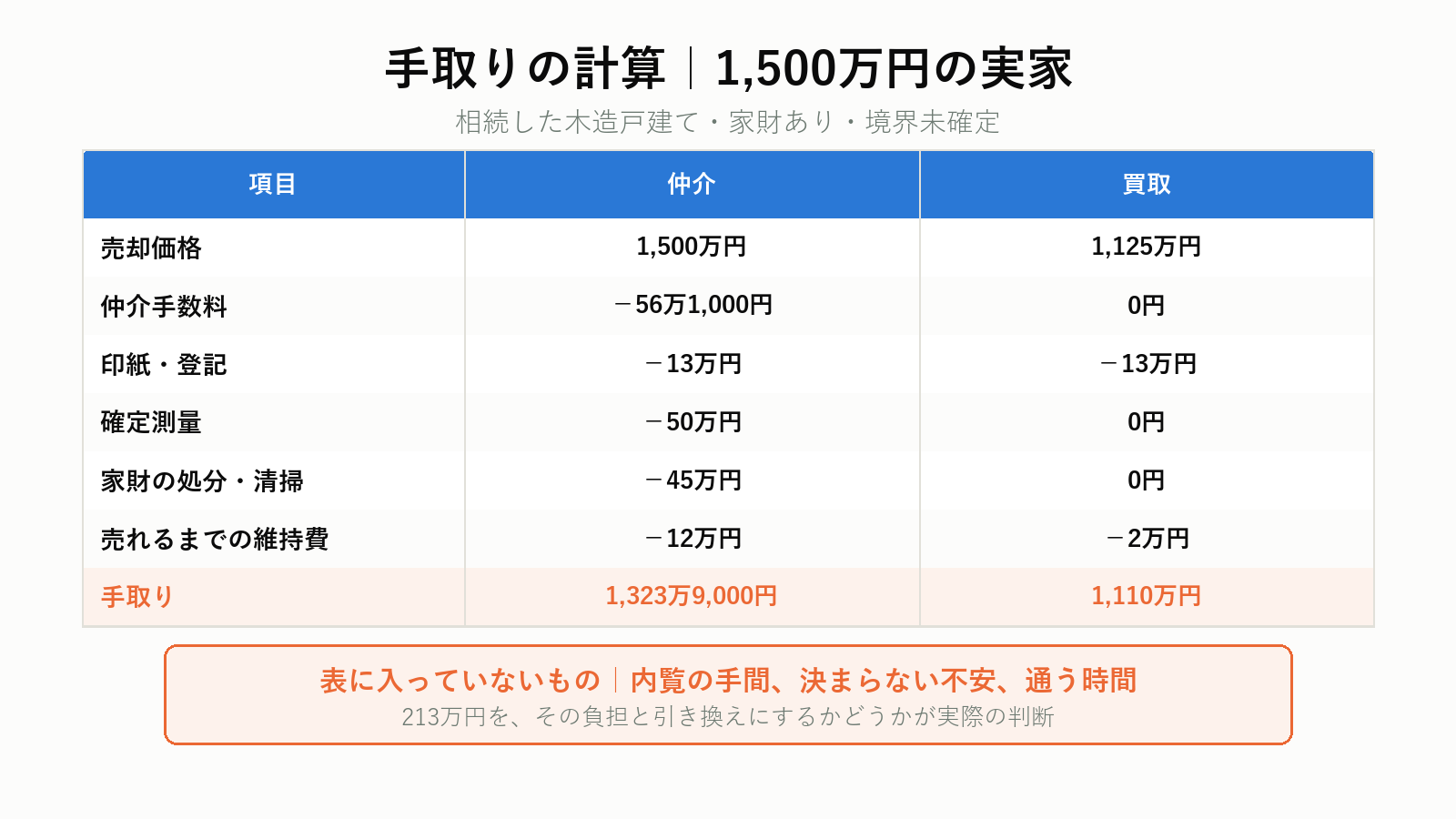 仲介と買取の手取り計算の比較
