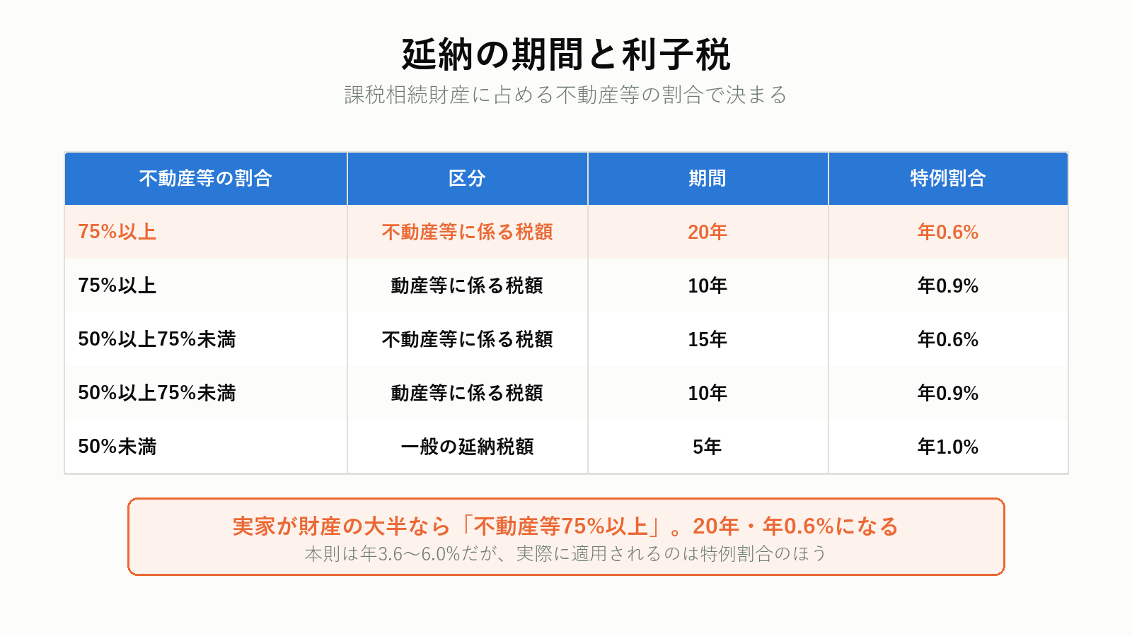 相続税の延納の期間と利子税