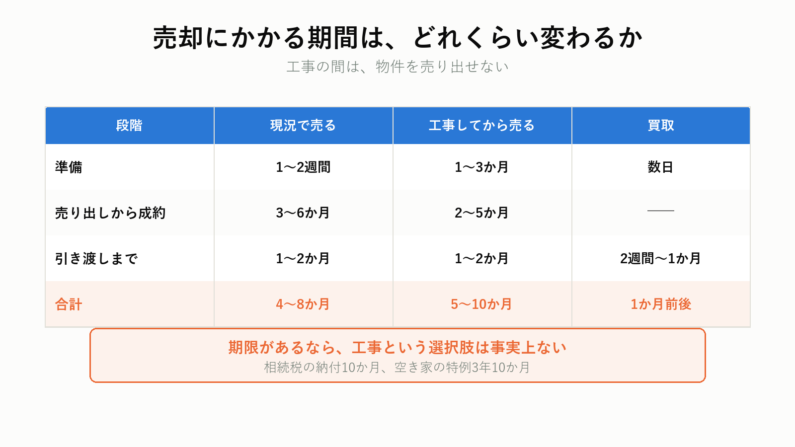 現況売却とリフォーム後売却の期間比較