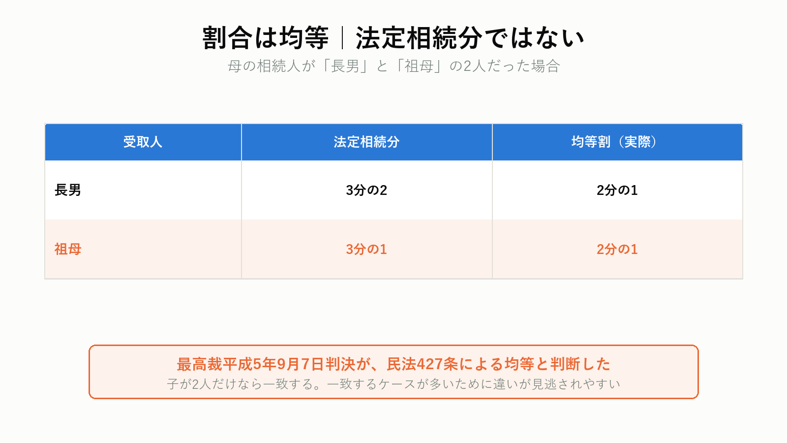法定相続分と均等割の違い