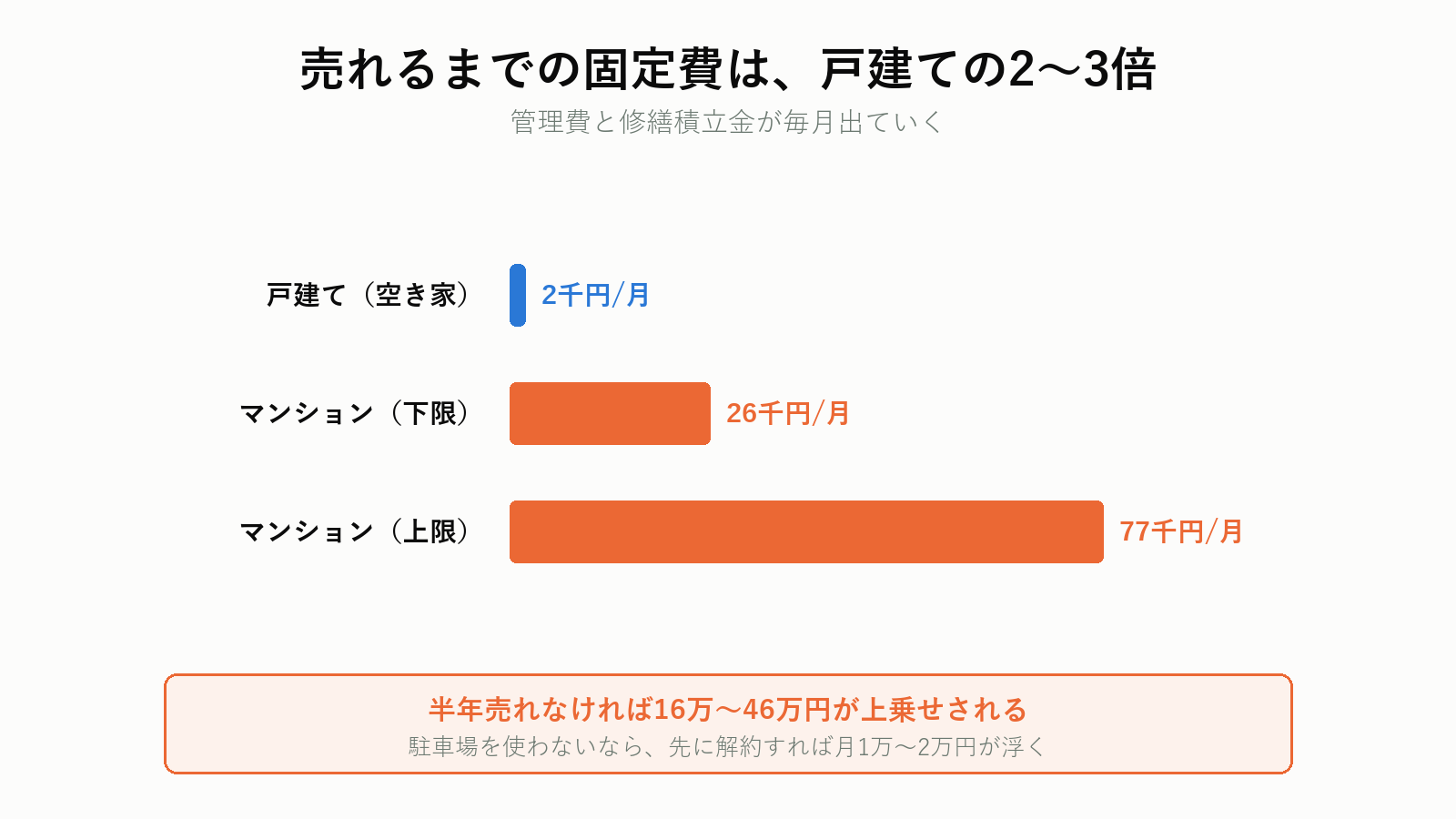 マンションと戸建ての売れるまでの固定費の比較